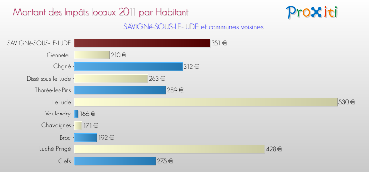 Montant des impôts locaux par Habitant pour SAVIGNé-SOUS-LE-LUDE et les communes proches Comparaison des impôts locaux par habitant pour SAVIGNé-SOUS-LE-LUDE et les communes voisines