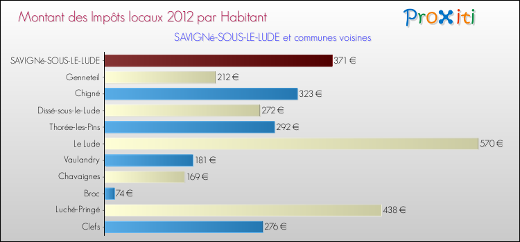 Montant des impôts locaux par Habitant pour SAVIGNé-SOUS-LE-LUDE et les communes proches Comparaison des impôts locaux par habitant pour SAVIGNé-SOUS-LE-LUDE et les communes voisines