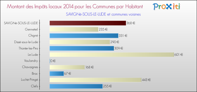 Montant des impôts locaux par Habitant pour SAVIGNé-SOUS-LE-LUDE et les communes proches en 2014 Comparaison des impôts locaux par habitant pour SAVIGNé-SOUS-LE-LUDE et les communes voisines en 2014