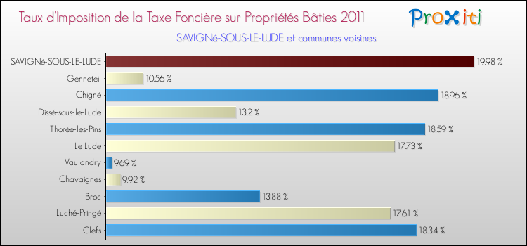 Taux d'imposition de la taxe foncière sur le bati 2011 pour SAVIGNé-SOUS-LE-LUDE et les communes proches Comparaison des taux d'imposition de la taxe foncière sur le bati 2011 pour SAVIGNé-SOUS-LE-LUDE et les communes voisines