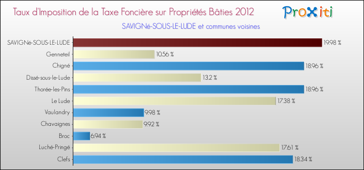 Taux d'imposition de la taxe foncière sur le bati 2012 pour SAVIGNé-SOUS-LE-LUDE et les communes proches Comparaison des taux d'imposition de la taxe foncière sur le bati 2012 pour SAVIGNé-SOUS-LE-LUDE et les communes voisines