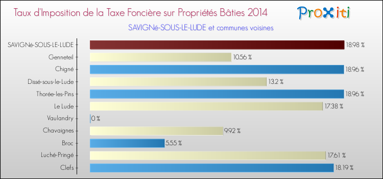 Taux d'imposition de la taxe foncière sur le bati 2014 pour SAVIGNé-SOUS-LE-LUDE et les communes proches Comparaison des taux d'imposition de la taxe foncière sur le bati 2014 pour SAVIGNé-SOUS-LE-LUDE et les communes voisines