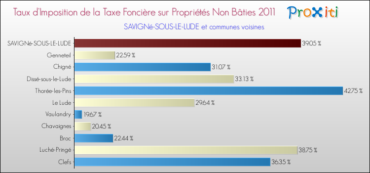 Taux d'imposition de la taxe foncière sur les immeubles et terrains non batis 2011 pour SAVIGNé-SOUS-LE-LUDE et les communes proches Comparaison des taux d'imposition de la taxe foncière sur les immeubles et terrains non batis 2011 pour SAVIGNé-SOUS-LE-LUDE et les communes voisines