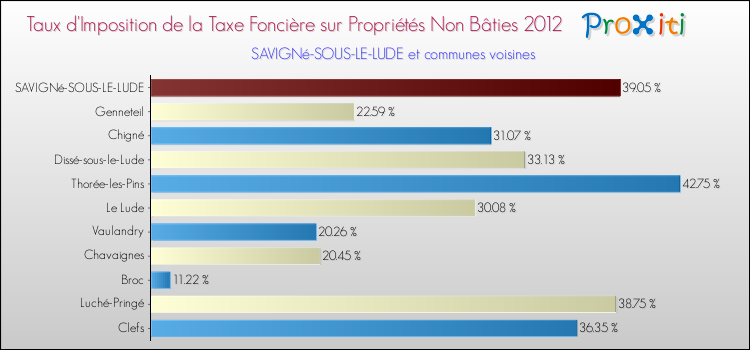 Taux d'imposition de la taxe foncière sur les immeubles et terrains non batis 2012 pour SAVIGNé-SOUS-LE-LUDE et les communes proches Comparaison des taux d'imposition de la taxe foncière sur les immeubles et terrains non batis 2012 pour SAVIGNé-SOUS-LE-LUDE et les communes voisines