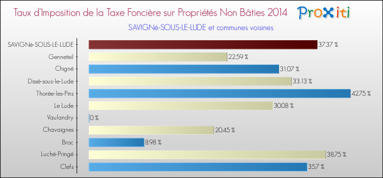 Taux d'imposition de la taxe foncière sur les immeubles et terrains non batis 2014 pour SAVIGNé-SOUS-LE-LUDE et les communes proches Comparaison des taux d'imposition de la taxe foncière sur les immeubles et terrains non batis 2014 pour SAVIGNé-SOUS-LE-LUDE et les communes voisines