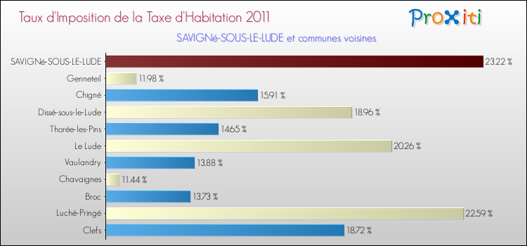 Taux d'imposition de la taxe d'habitation 2011 pour SAVIGNé-SOUS-LE-LUDE et les communes proches Comparaison des taux d'imposition de la taxe d'habitation 2011 pour SAVIGNé-SOUS-LE-LUDE et les communes voisines