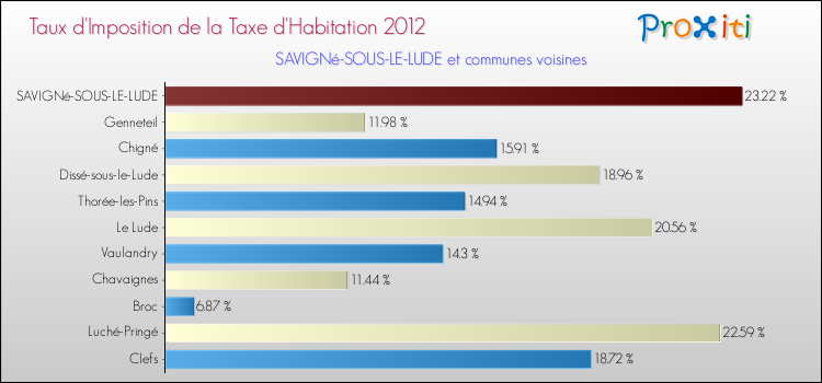 Taux d'imposition de la taxe d'habitation 2012 pour SAVIGNé-SOUS-LE-LUDE et les communes proches Comparaison des taux d'imposition de la taxe d'habitation 2012 pour SAVIGNé-SOUS-LE-LUDE et les communes voisines