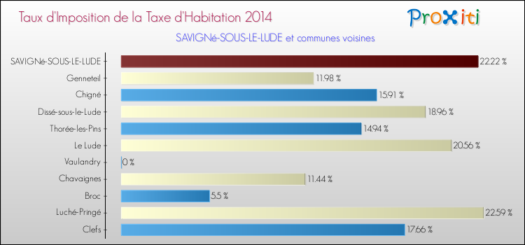Taux d'imposition de la taxe d'habitation 2014 pour SAVIGNé-SOUS-LE-LUDE et les communes proches Comparaison des taux d'imposition de la taxe d'habitation 2014 pour SAVIGNé-SOUS-LE-LUDE et les communes voisines