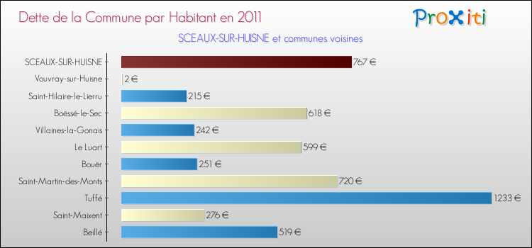 Dette par habitant de la commune en 2011 pour SCEAUX-SUR-HUISNE et les communes proches Comparaison de la dette par habitant de la commune en 2011 pour SCEAUX-SUR-HUISNE et les communes voisines