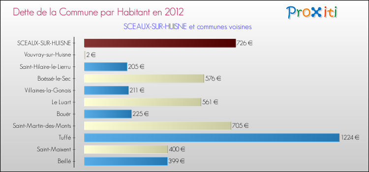 Dette par habitant de la commune en 2012 pour SCEAUX-SUR-HUISNE et les communes proches Comparaison de la dette par habitant de la commune en 2012 pour SCEAUX-SUR-HUISNE et les communes voisines