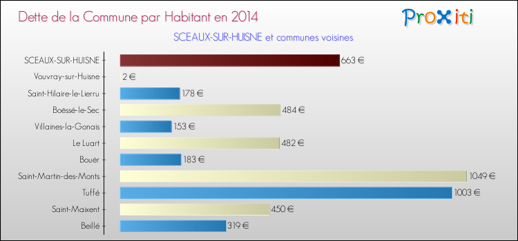 Dette par habitant de la commune en 2014 pour SCEAUX-SUR-HUISNE et les communes proches Comparaison de la dette par habitant de la commune en 2014 pour SCEAUX-SUR-HUISNE et les communes voisines