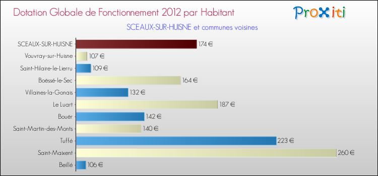 Montant des dotations globales de fonctionnement DGF par Habitant pour SCEAUX-SUR-HUISNE et les communes proches Comparaison des des dotations globales de fonctionnement DGF par habitant pour SCEAUX-SUR-HUISNE et les communes voisines