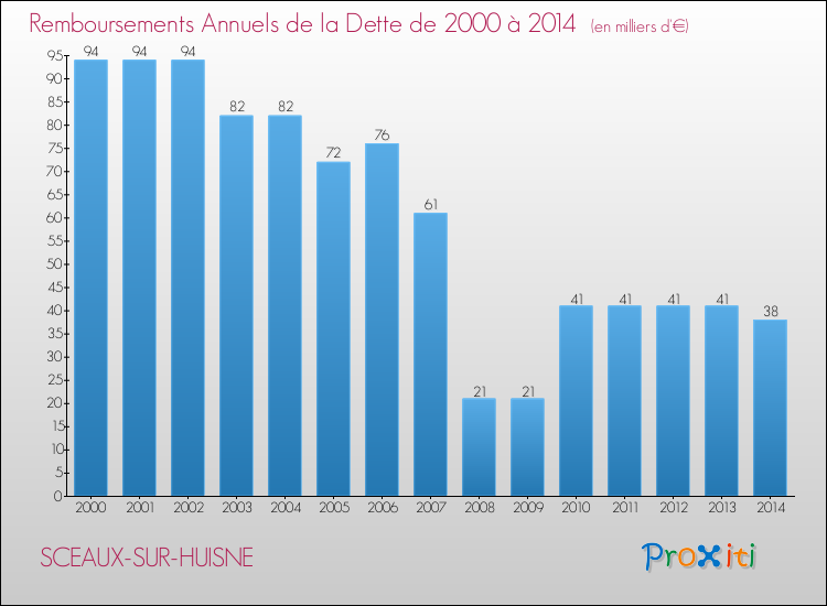 Evolution de l'annuité de la dette pour la commune de SCEAUX-SUR-HUISNE de 2000 à 2014 Annuités de la dette pour SCEAUX-SUR-HUISNE de 2000 à 2014