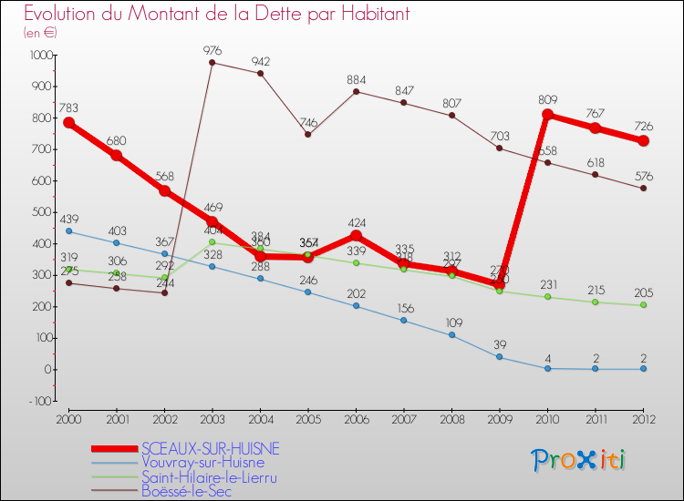 Evolution de la dette par habitant pour la commune de SCEAUX-SUR-HUISNE et les communes proches de 2000 à 2012 Comparaison de la dette par habitant pour SCEAUX-SUR-HUISNE et les communes voisines de 2000 à 2012