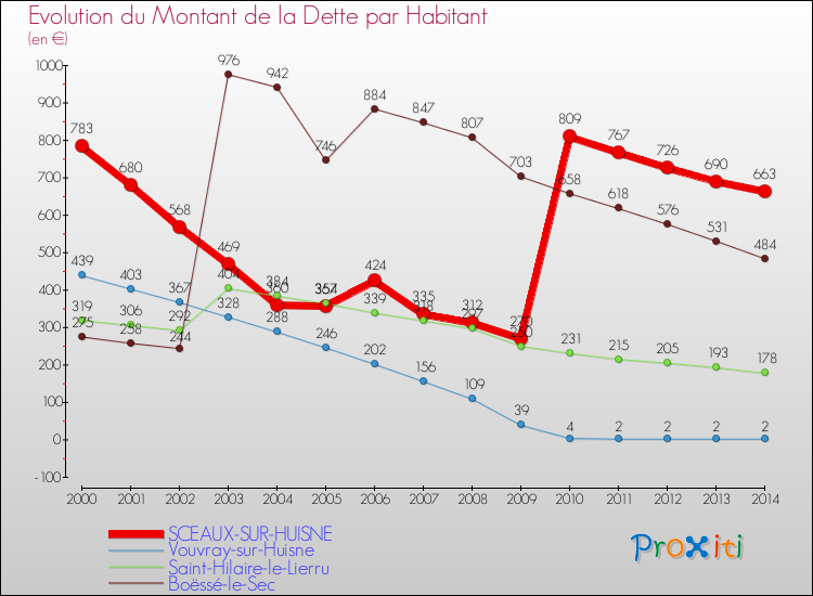 Evolution de la dette par habitant pour la commune de SCEAUX-SUR-HUISNE et les communes proches de 2000 à 2014 Comparaison de la dette par habitant pour SCEAUX-SUR-HUISNE et les communes voisines de 2000 à 2014