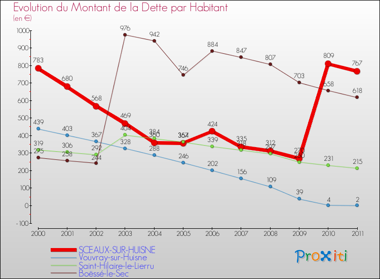 Evolution de la dette par habitant pour la commune de SCEAUX-SUR-HUISNE et les communes proches Comparaison de la dette par habitant pour SCEAUX-SUR-HUISNE et les communes voisines