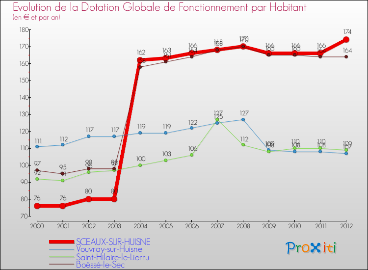 Evolution et montant de la dotation globale de fonctionnement par Habitant pour SCEAUX-SUR-HUISNE et les communes proches Comparaison des dotations globales de fonctionnement par habitant pour SCEAUX-SUR-HUISNE et les communes voisines