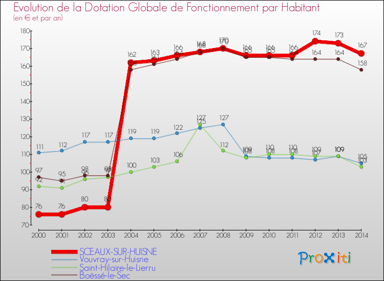 Evolution et montant de la dotation globale de fonctionnement par Habitant pour SCEAUX-SUR-HUISNE et les communes proches de 2000 à 2014. Comparaison des dotations globales de fonctionnement par habitant pour SCEAUX-SUR-HUISNE et les communes voisines de 2000 à 2014.