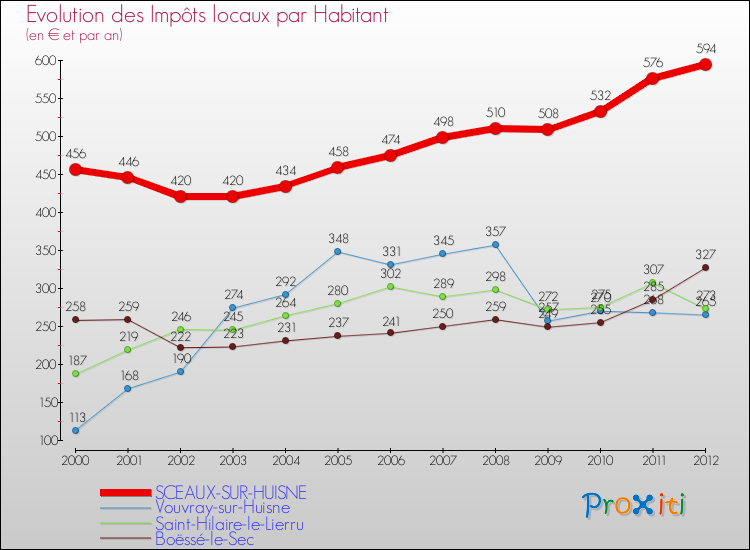 Evolution et montant des impôts locaux par Habitant pour SCEAUX-SUR-HUISNE et les communes proches Comparaison des impôts locaux par habitant pour SCEAUX-SUR-HUISNE et les communes voisines