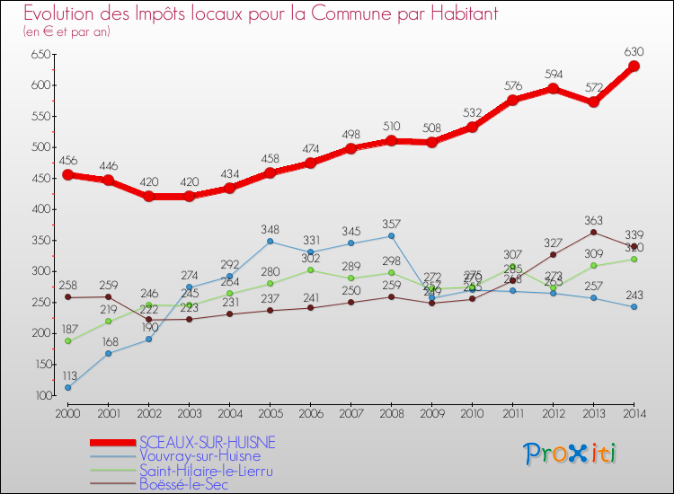 Evolution et montant des impôts locaux par Habitant pour SCEAUX-SUR-HUISNE et les communes proches de 2000 à 2014 Comparaison des impôts locaux par habitant pour SCEAUX-SUR-HUISNE et les communes voisines de 2000 à 2014