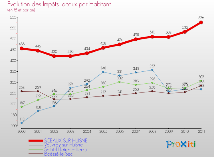 Evolution et montant des impôts locaux par Habitant pour SCEAUX-SUR-HUISNE et les communes proches Comparaison des impôts locaux par habitant pour SCEAUX-SUR-HUISNE et les communes voisines