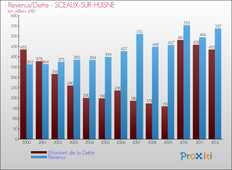 Evolution comparée de la dette et des revenus pour la commune de SCEAUX-SUR-HUISNE de 2000 à 2012 Comparaison de la dette et des revenus pour SCEAUX-SUR-HUISNE de 2000 à 2012