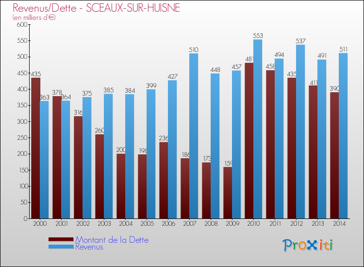 Evolution comparée de la dette et des revenus pour la commune de SCEAUX-SUR-HUISNE de 2000 à 2014 Comparaison de la dette et des revenus pour SCEAUX-SUR-HUISNE de 2000 à 2014