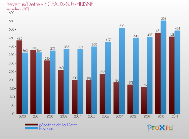 Evolution comparée de la dette et des revenus pour la commune de SCEAUX-SUR-HUISNE de 2000 à 2011 Comparaison de la dette et des revenus pour SCEAUX-SUR-HUISNE de 2000 à 2011