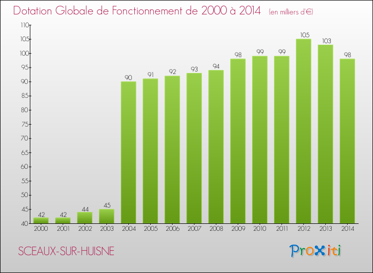 Evolution du montant de la Dotation Globale de Fonctionnement pour la commune de SCEAUX-SUR-HUISNE de 2000 à 2014 Evolution du montant de la Dotation Globale de Fonctionnement pour SCEAUX-SUR-HUISNE de 2000 à 2014