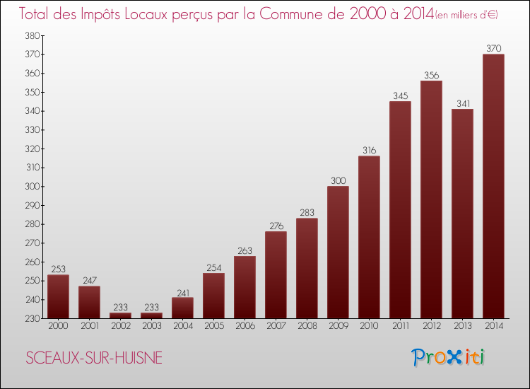 Evolution des Impôts Locaux pour la commune de SCEAUX-SUR-HUISNE de 2000 à 2014 Evolution des Impôts Locaux pour SCEAUX-SUR-HUISNE de 2000 à 2014