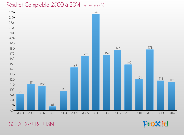 Evolution du résultat comptable pour la commune de SCEAUX-SUR-HUISNE de 2000 à 2014 Evolution du résultat comptable pour SCEAUX-SUR-HUISNE de 2000 à 2014
