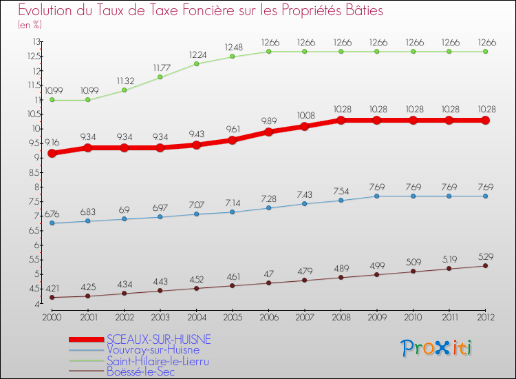 Evolution du taux de la taxe foncière sur le bati pour SCEAUX-SUR-HUISNE et les communes proches de 2000 à 2012 Comparaison des taux de taxe foncière sur le bati pour SCEAUX-SUR-HUISNE et les communes voisines de 2000 à 2012