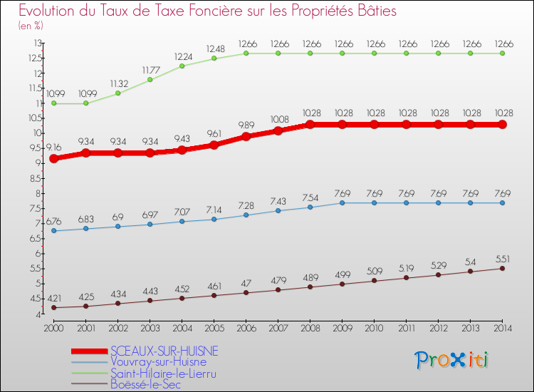 Evolution du taux de la taxe foncière sur le bati pour SCEAUX-SUR-HUISNE et les communes proches de 2000 à 2014 Comparaison des taux de taxe foncière sur le bati pour SCEAUX-SUR-HUISNE et les communes voisines de 2000 à 2014