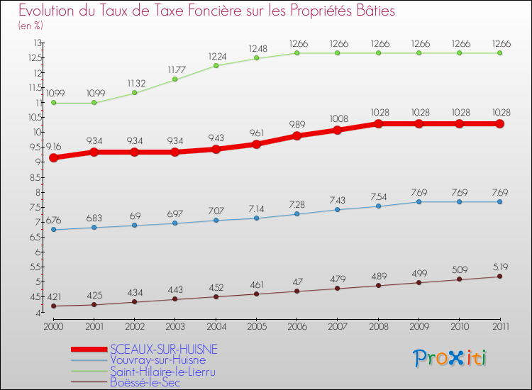 Evolution du taux de la taxe foncière sur le bati pour SCEAUX-SUR-HUISNE et les communes proches Comparaison des taux de taxe foncière sur le bati pour SCEAUX-SUR-HUISNE et les communes voisines