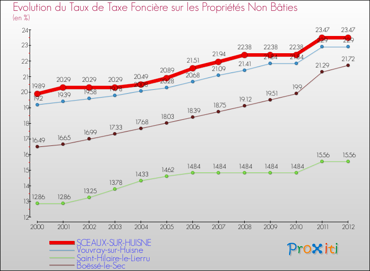 Evolution du taux de la taxe foncière sur les immeubles et terrains non batis pour SCEAUX-SUR-HUISNE et les communes proches de 2000 à 2012 Comparaison des taux de la taxe foncière sur les immeubles et terrains non batis pour SCEAUX-SUR-HUISNE et les communes voisines de 2000 à 2012