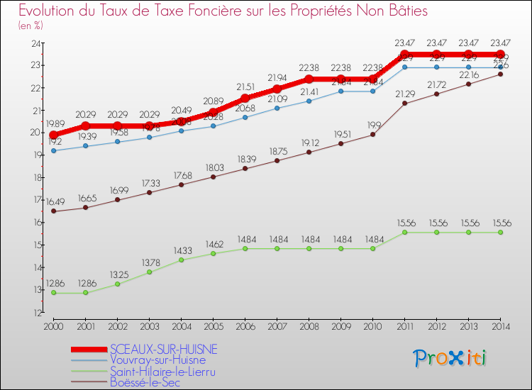 Evolution du taux de la taxe foncière sur les immeubles et terrains non batis pour SCEAUX-SUR-HUISNE et les communes proches de 2000 à 2014 Comparaison des taux de la taxe foncière sur les immeubles et terrains non batis pour SCEAUX-SUR-HUISNE et les communes voisines de 2000 à 2014