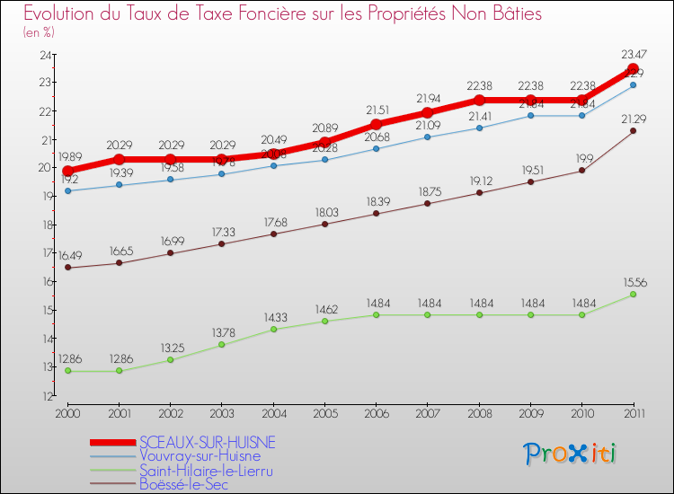 Evolution du taux de la taxe foncière sur les immeubles et terrains non batis pour SCEAUX-SUR-HUISNE et les communes proches Comparaison des taux de la taxe foncière sur les immeubles et terrains non batis pour SCEAUX-SUR-HUISNE et les communes voisines