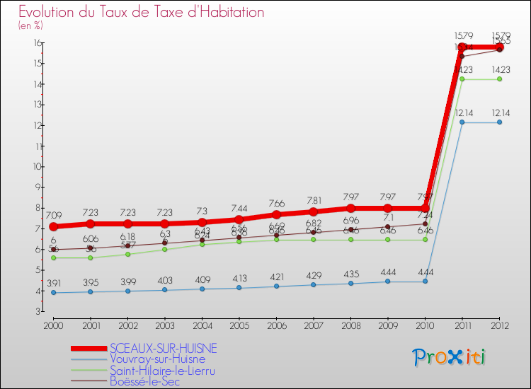 Evolution du taux de la taxe d'habitation pour SCEAUX-SUR-HUISNE et les communes proches Comparaison des taux de la taxe d'habitation pour SCEAUX-SUR-HUISNE et les communes voisines