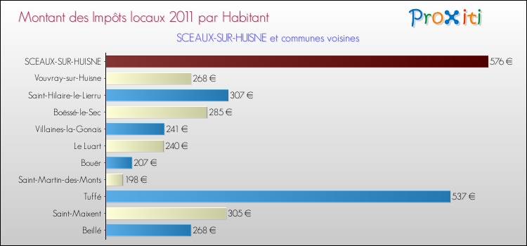 Montant des impôts locaux par Habitant pour SCEAUX-SUR-HUISNE et les communes proches Comparaison des impôts locaux par habitant pour SCEAUX-SUR-HUISNE et les communes voisines