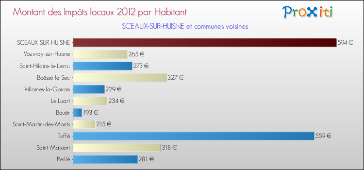 Montant des impôts locaux par Habitant pour SCEAUX-SUR-HUISNE et les communes proches Comparaison des impôts locaux par habitant pour SCEAUX-SUR-HUISNE et les communes voisines