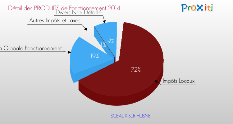 Décomposition du Budget de Fonctionnement 2014 de la commune de SCEAUX-SUR-HUISNE Budget de Fonctionnement 2014 pour la commune de SCEAUX-SUR-HUISNE
