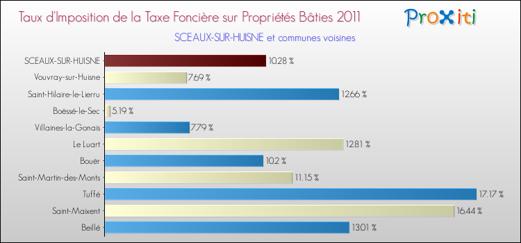 Taux d'imposition de la taxe foncière sur le bati 2011 pour SCEAUX-SUR-HUISNE et les communes proches Comparaison des taux d'imposition de la taxe foncière sur le bati 2011 pour SCEAUX-SUR-HUISNE et les communes voisines