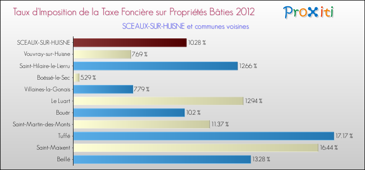 Taux d'imposition de la taxe foncière sur le bati 2012 pour SCEAUX-SUR-HUISNE et les communes proches Comparaison des taux d'imposition de la taxe foncière sur le bati 2012 pour SCEAUX-SUR-HUISNE et les communes voisines