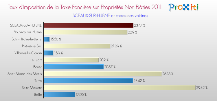 Taux d'imposition de la taxe foncière sur les immeubles et terrains non batis 2011 pour SCEAUX-SUR-HUISNE et les communes proches Comparaison des taux d'imposition de la taxe foncière sur les immeubles et terrains non batis 2011 pour SCEAUX-SUR-HUISNE et les communes voisines