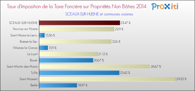 Taux d'imposition de la taxe foncière sur les immeubles et terrains non batis 2014 pour SCEAUX-SUR-HUISNE et les communes proches Comparaison des taux d'imposition de la taxe foncière sur les immeubles et terrains non batis 2014 pour SCEAUX-SUR-HUISNE et les communes voisines