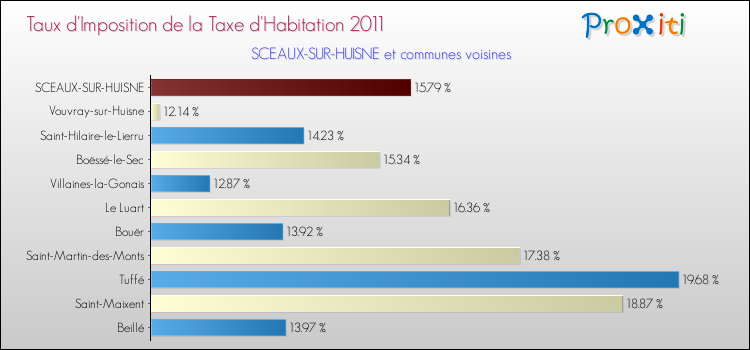 Taux d'imposition de la taxe d'habitation 2011 pour SCEAUX-SUR-HUISNE et les communes proches Comparaison des taux d'imposition de la taxe d'habitation 2011 pour SCEAUX-SUR-HUISNE et les communes voisines