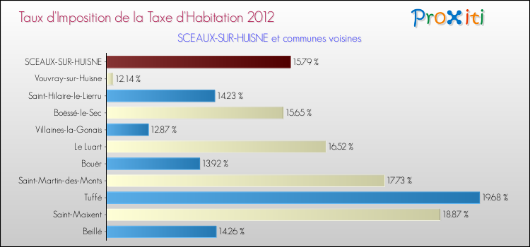 Taux d'imposition de la taxe d'habitation 2012 pour SCEAUX-SUR-HUISNE et les communes proches Comparaison des taux d'imposition de la taxe d'habitation 2012 pour SCEAUX-SUR-HUISNE et les communes voisines