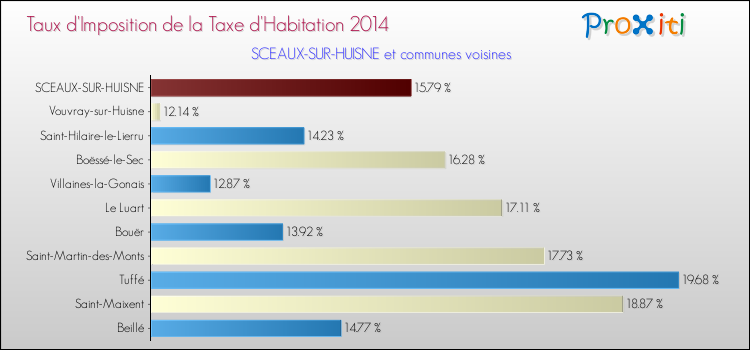 Taux d'imposition de la taxe d'habitation 2014 pour SCEAUX-SUR-HUISNE et les communes proches Comparaison des taux d'imposition de la taxe d'habitation 2014 pour SCEAUX-SUR-HUISNE et les communes voisines