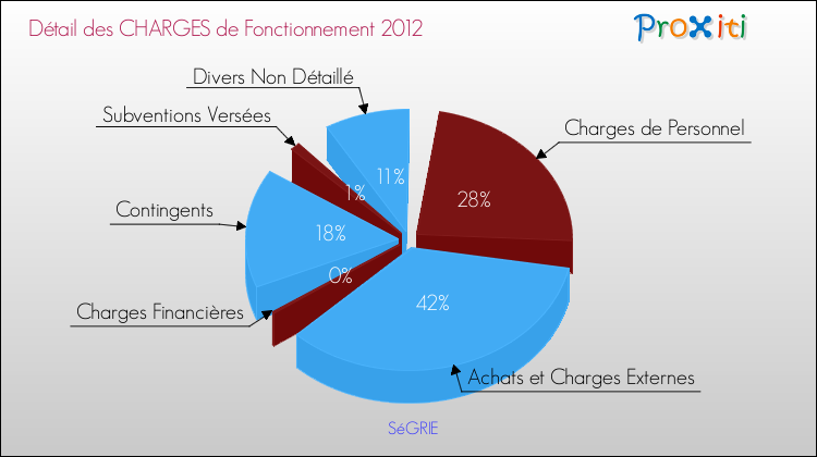 Décomposition des Charges de Fonctionnement 2012 de la commune de SéGRIE Charges de Fonctionnement 2012 pour la commune de SéGRIE