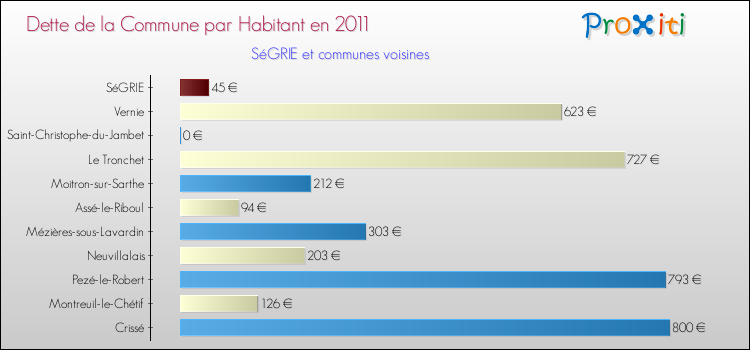Dette par habitant de la commune en 2011 pour SéGRIE et les communes proches Comparaison de la dette par habitant de la commune en 2011 pour SéGRIE et les communes voisines